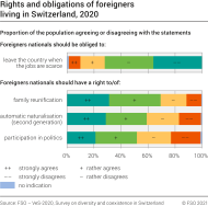 Rights and obligations of foreigners living in Switzerland