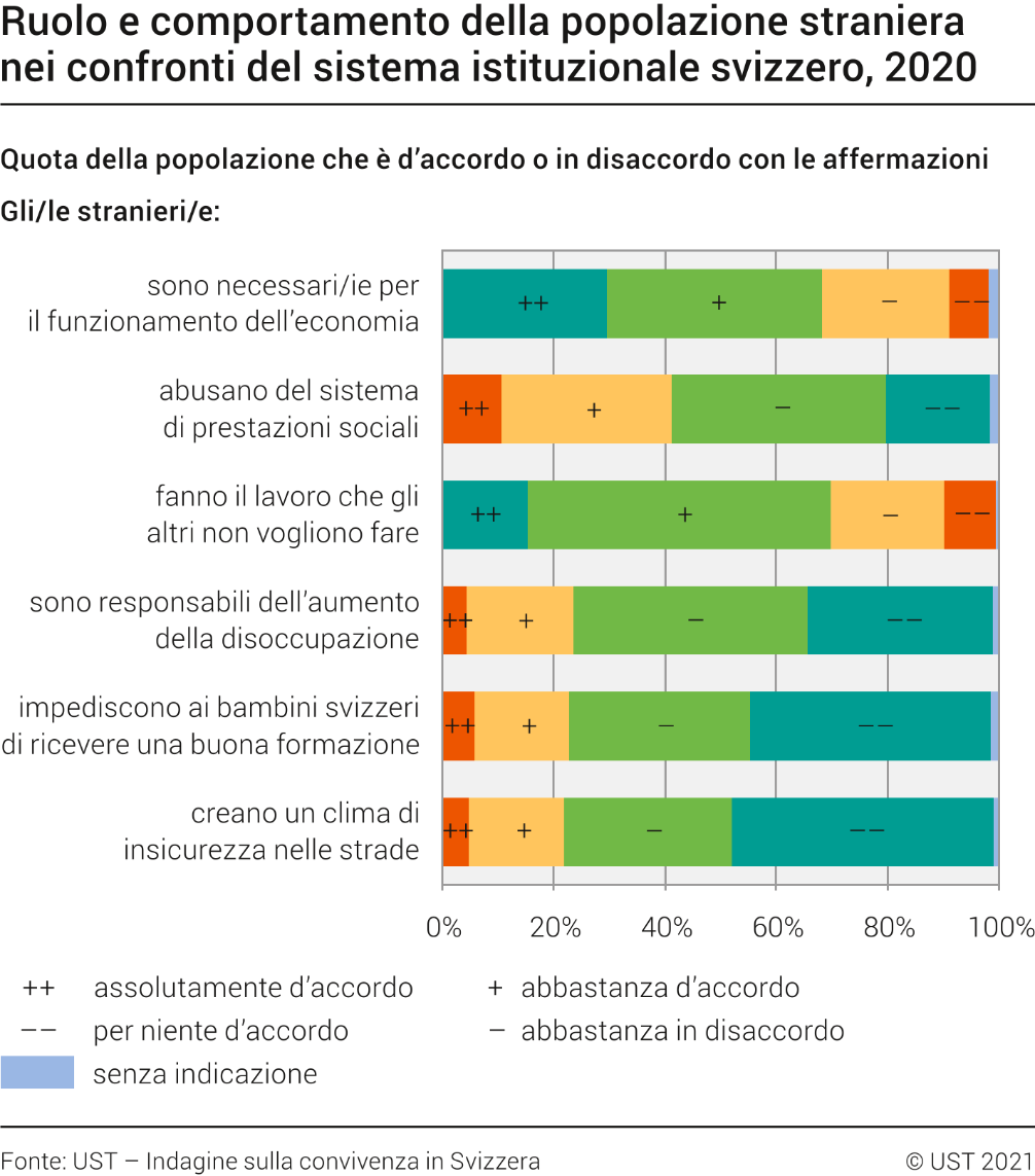 Ruolo e comportamento della popolazione straniera nei confronti del sistema istituzionale svizzero