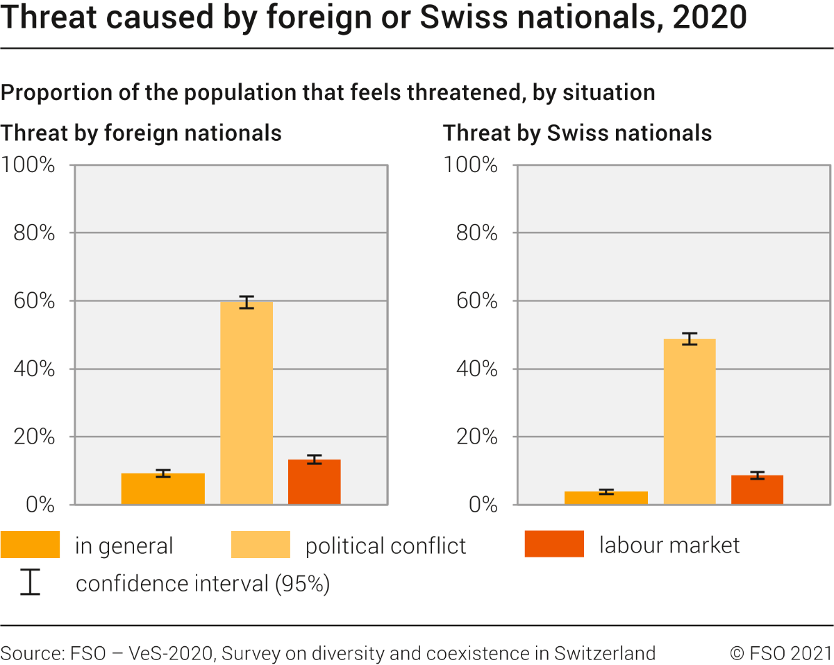 Threat caused by foreign or Swiss nationals