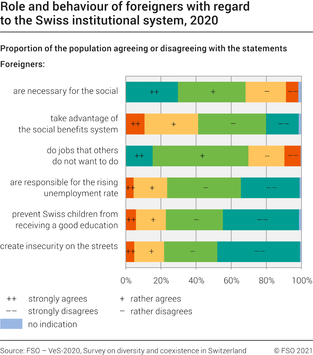 Role and behaviour of foreigners with regard to the Swiss institutional system