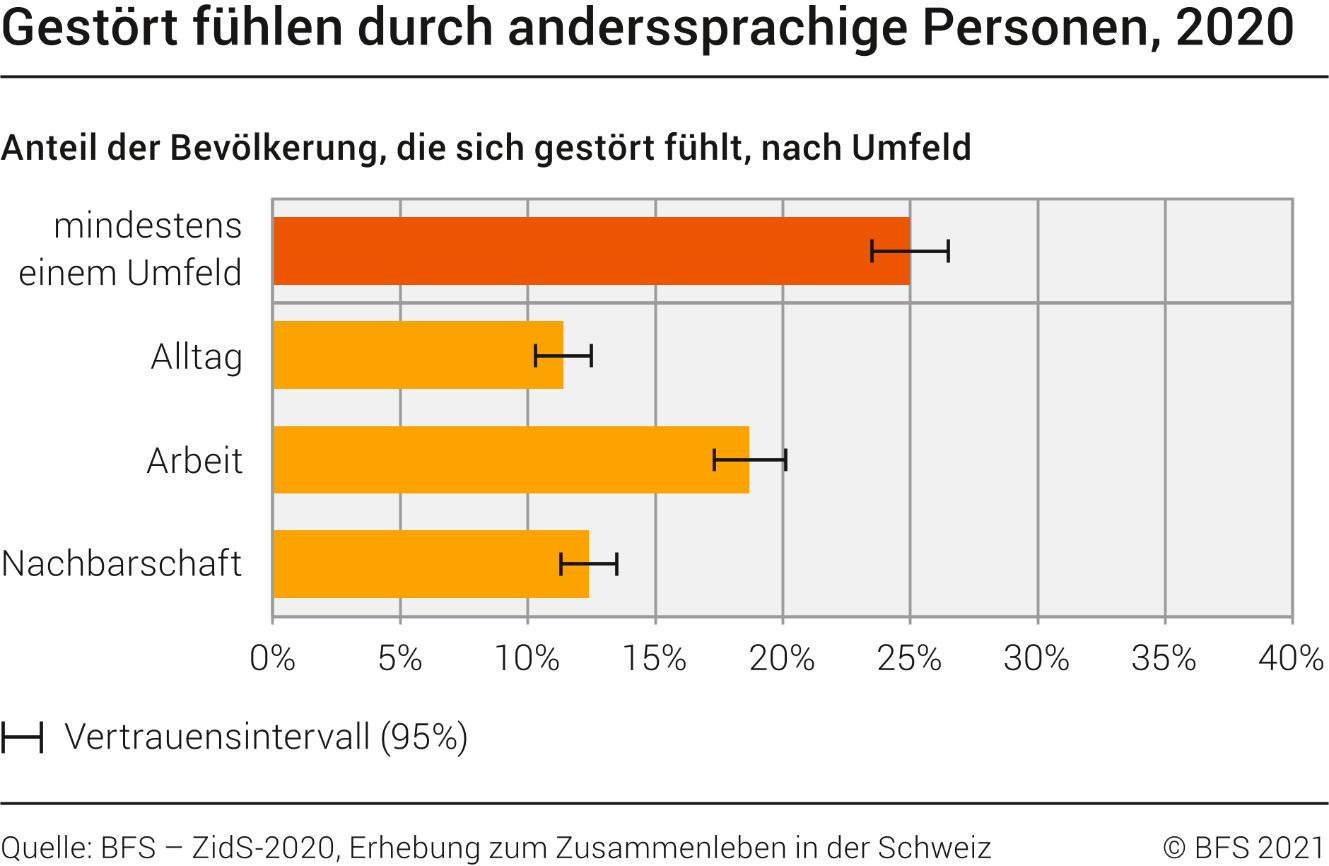 Gestört fühlen durch anderssprachige Personen