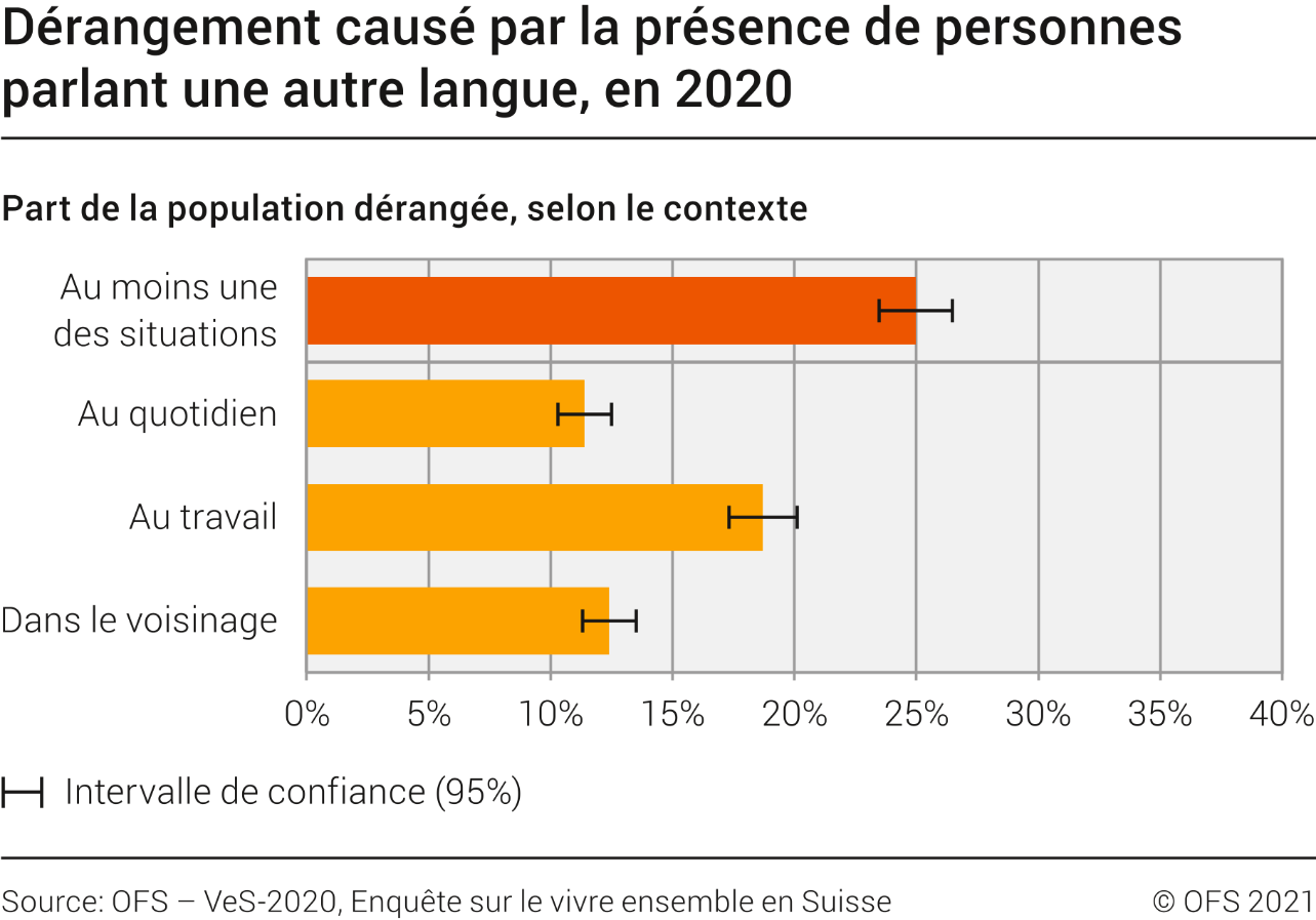 Dérangement causé par la présence de personnes parlant une autre langue