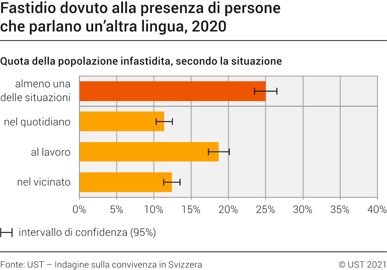Fastidio dovuto alla presenza di persone che parlano un'altra lingua
