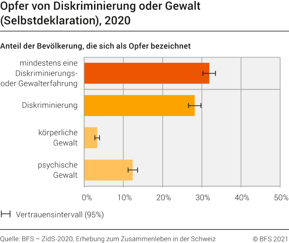 Opfer von Diskriminierung oder Gewalt - 2020 | Diagramm | Bundesamt für