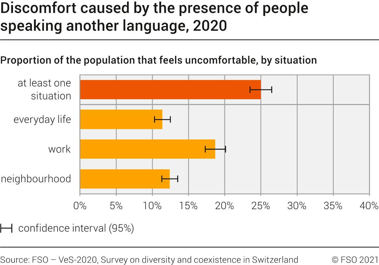 Discomfort caused by the presence of people speaking another language