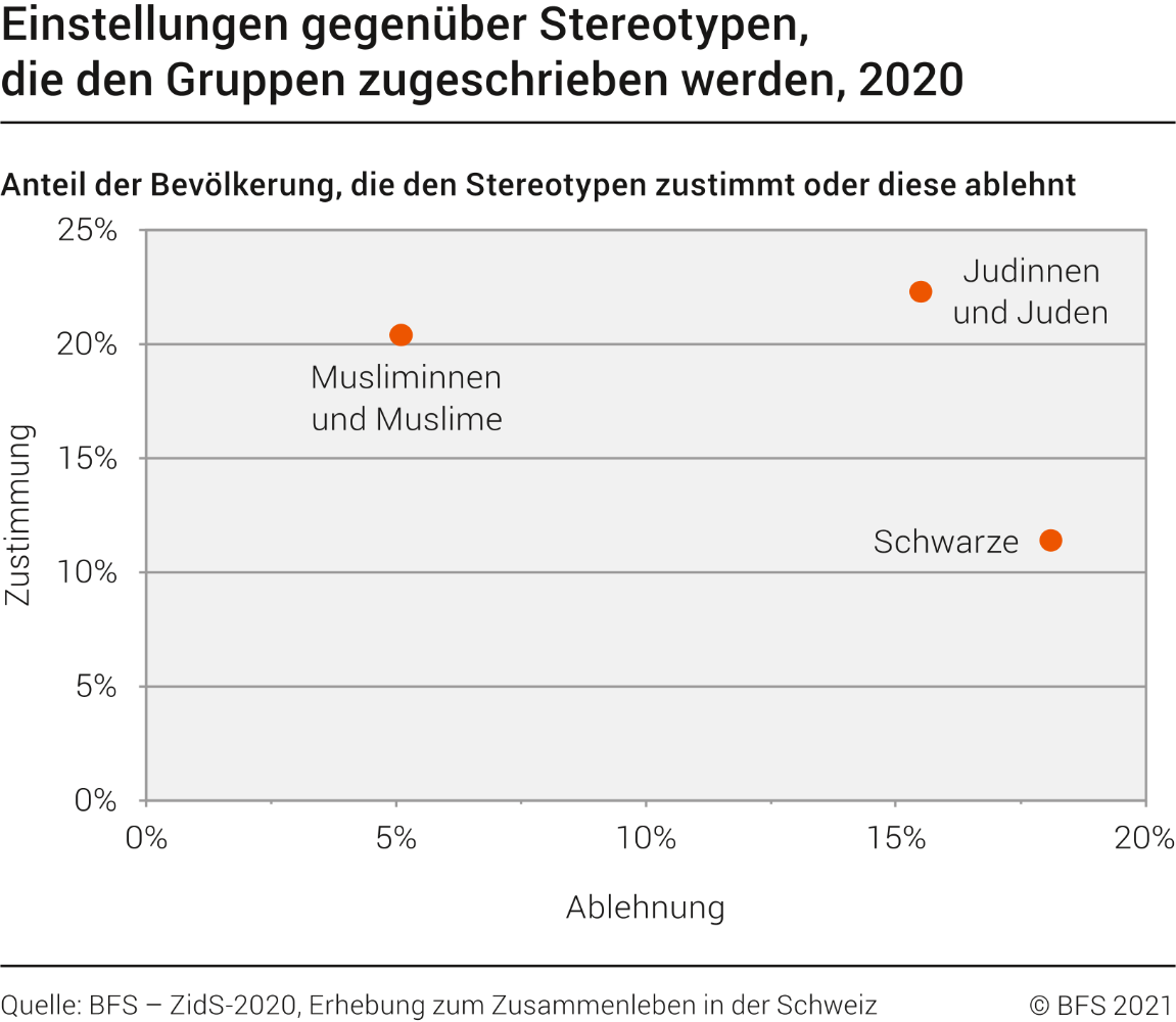 Einstellungen gegenüber Stereotypen, die den Gruppen zugeschrieben werden