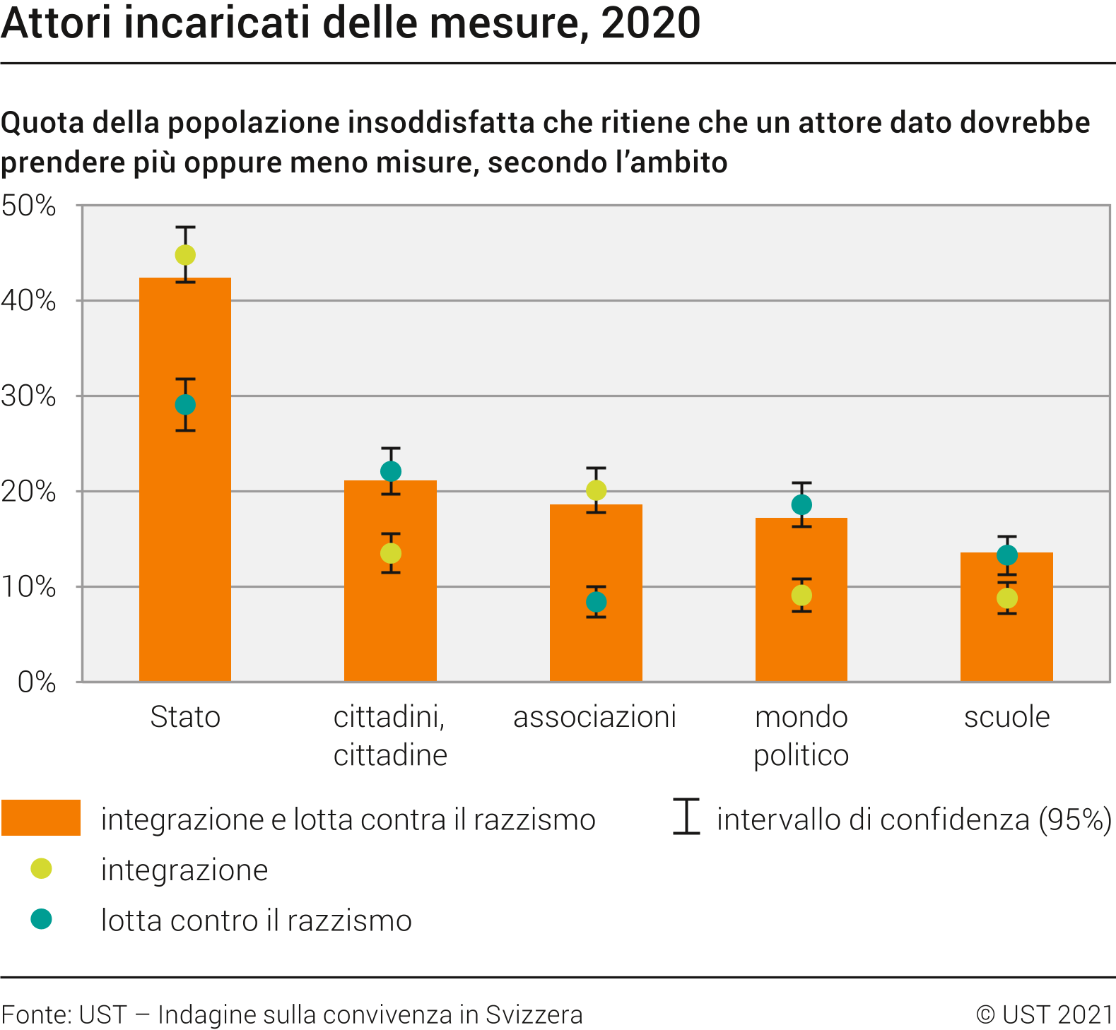 Attori incaricati delle misure