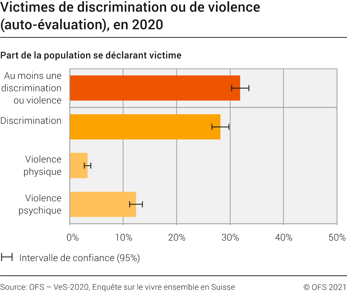 Victimes de discrimination ou de violence