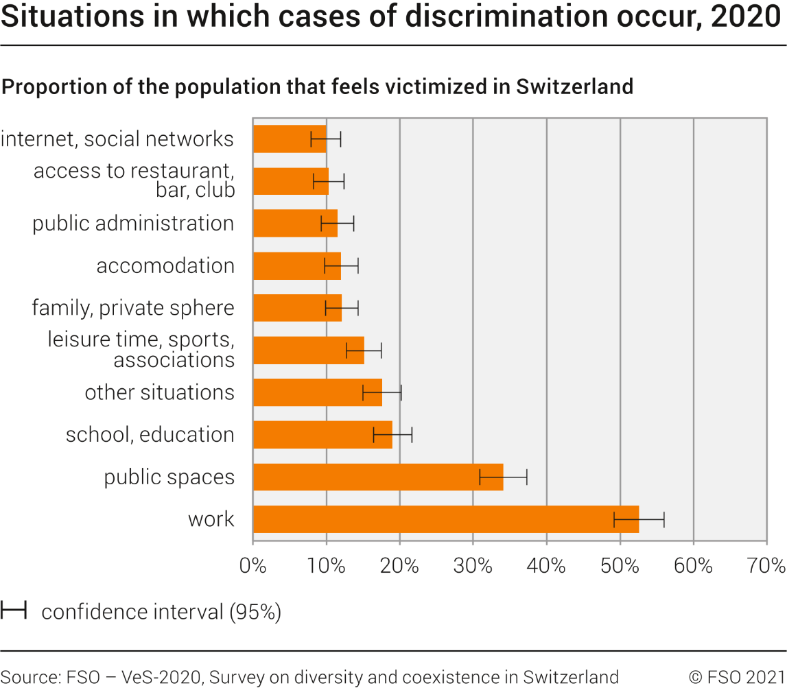 Situations in which cases of discrimination occur