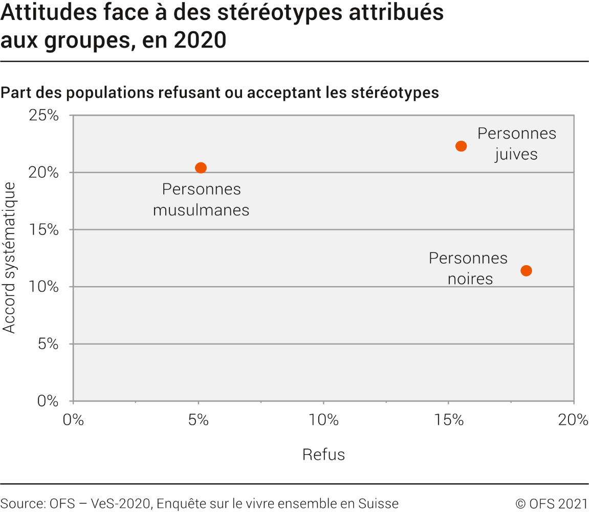 Attitudes face à des stéréotypes attribués aux groupes