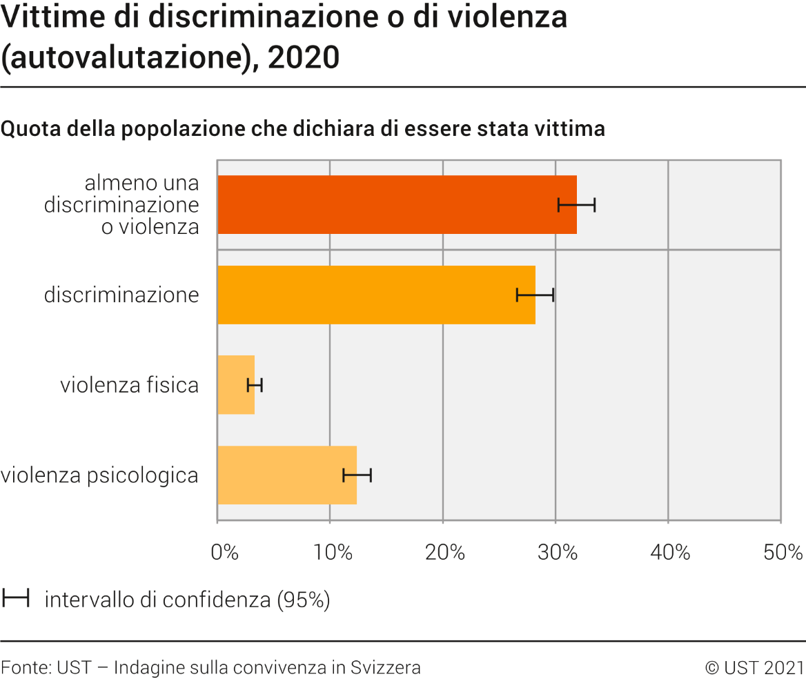 Vittime di discriminazione o di violenza