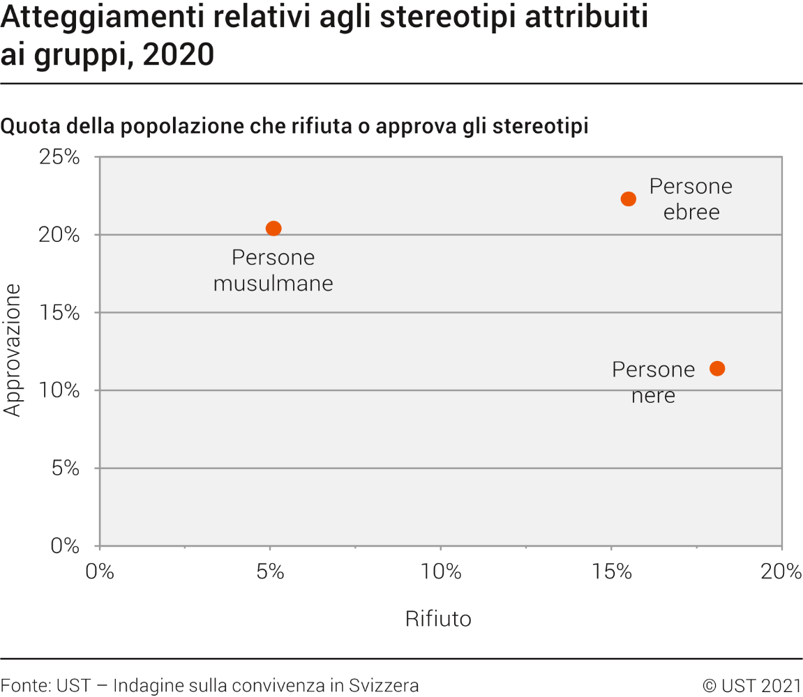 Atteggiamenti relativi alle stereotipi attribuite ai gruppi
