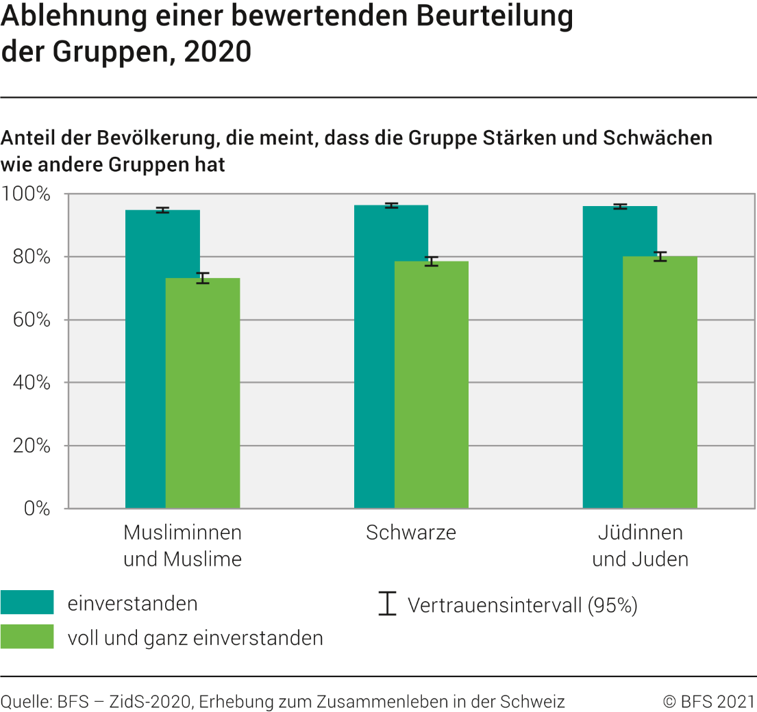 Ablehnung einer bewertenden Beurteilung der Gruppen
