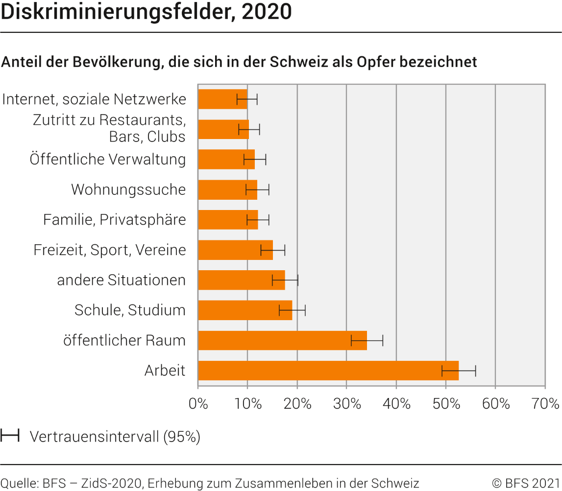 Diskriminierungsfelder