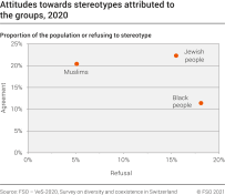 Attitudes towards stereotypes attributed to the groups
