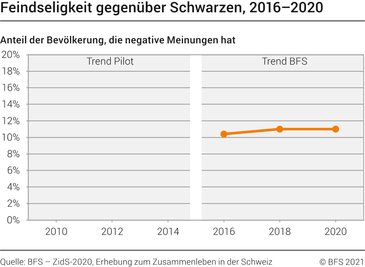 Feindseligkeit gegenüber Schwarzen