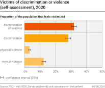 Victims of discrimination or violence