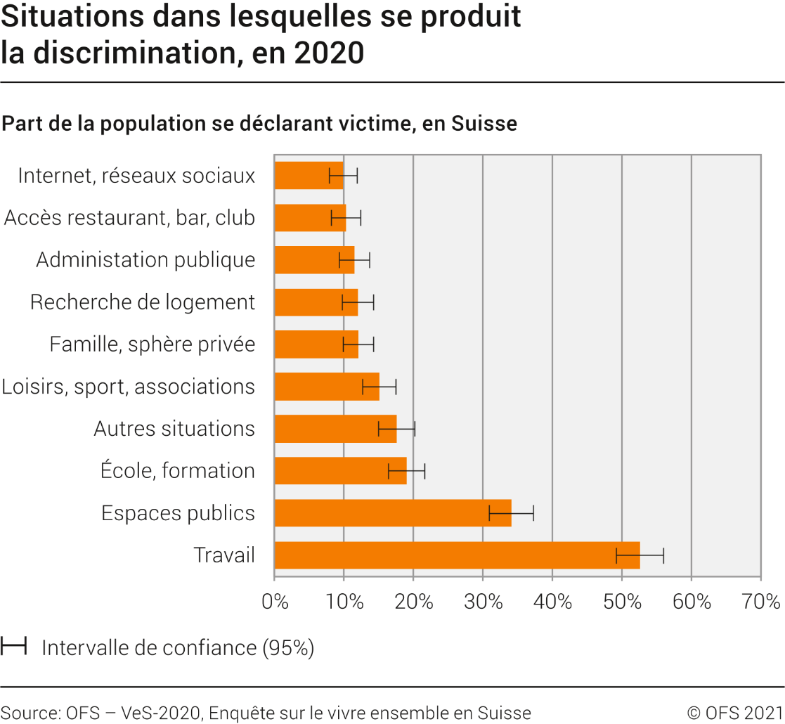 Situations dans lesquelles se produit la discrimination