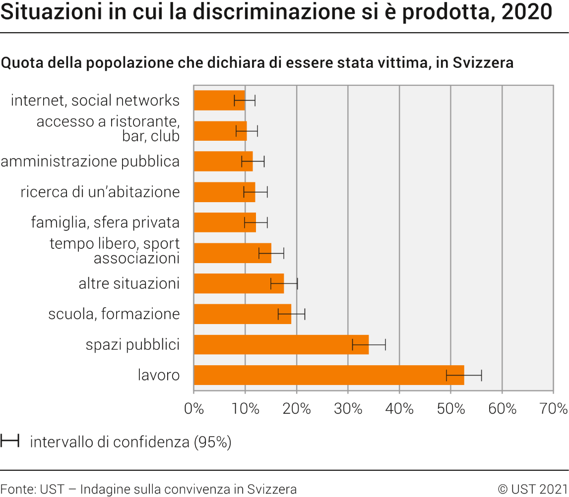 Situazioni in cui la discriminazione si è prodotta