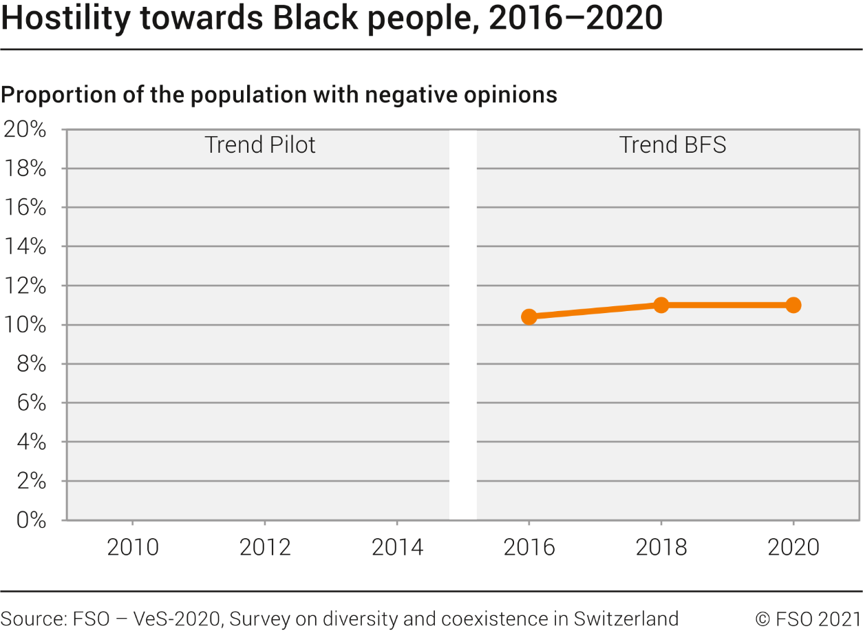Hostility towards Black people