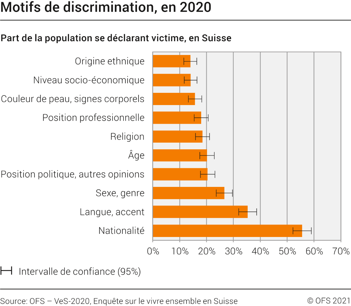 Motifs de discrimination