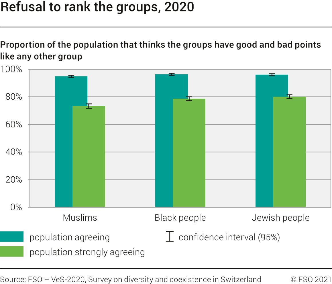 Refusal to rank the groups