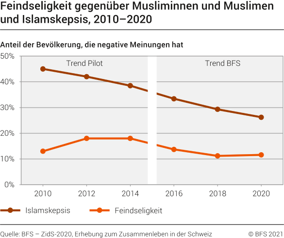Feindseligkeit gegenüber Musliminnen und Muslime und Islamskepsis