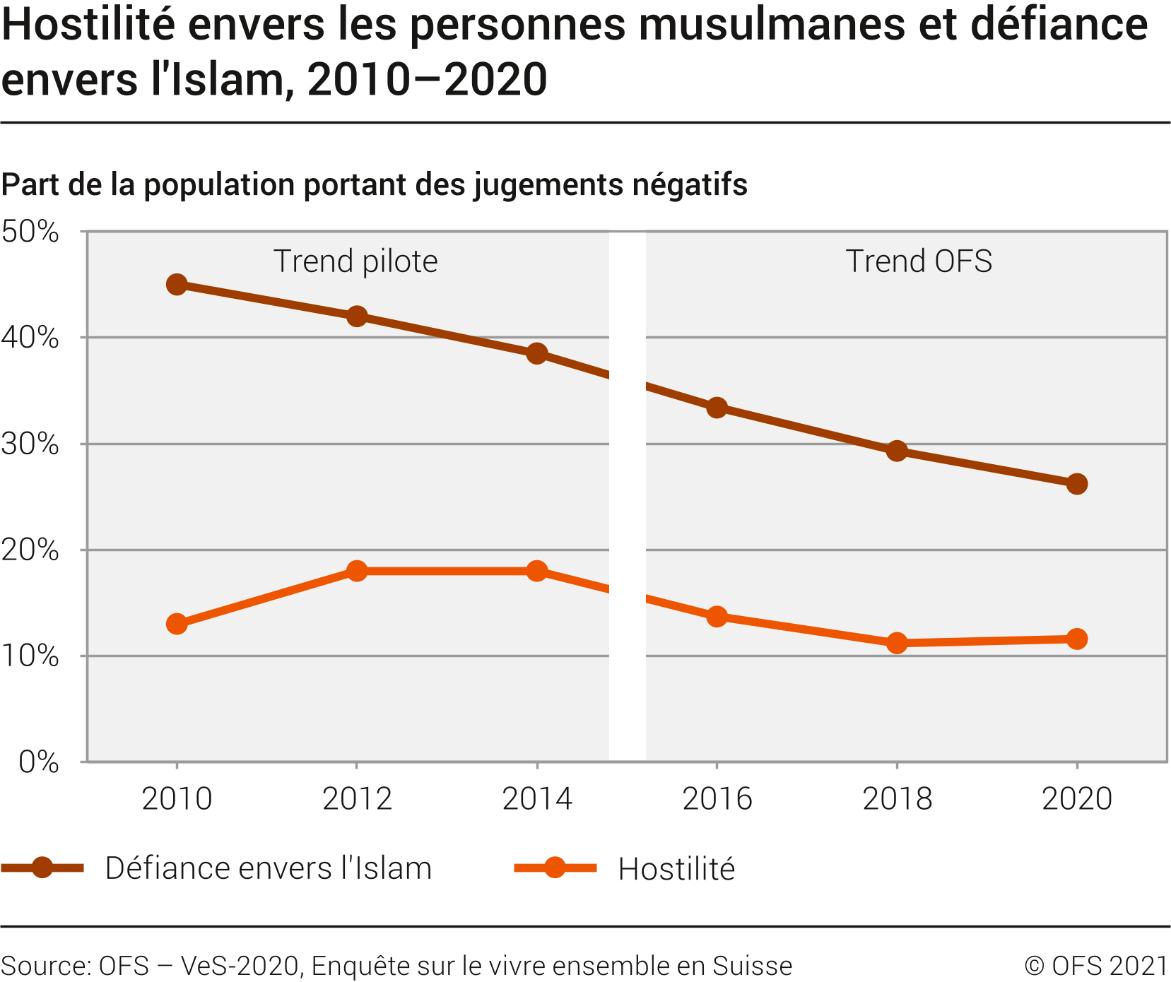 Hostilité envers les personnes musulmanes et défiance envers l'Islam