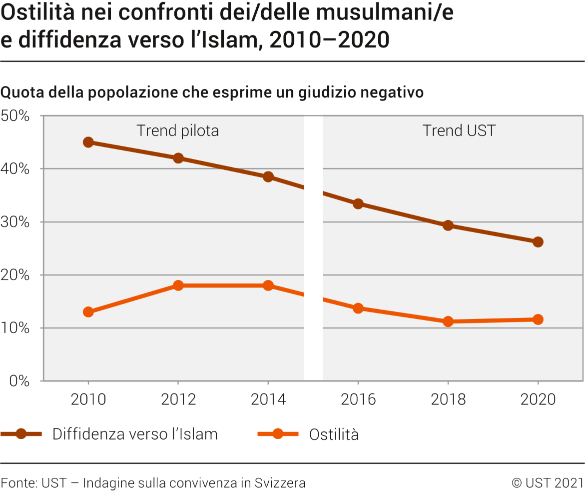 Ostilità nei confronti dei/delle musulmani/e e diffidenza verso l'Islam