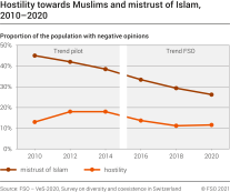 Hostility towards Muslims and Mistrust of Islam