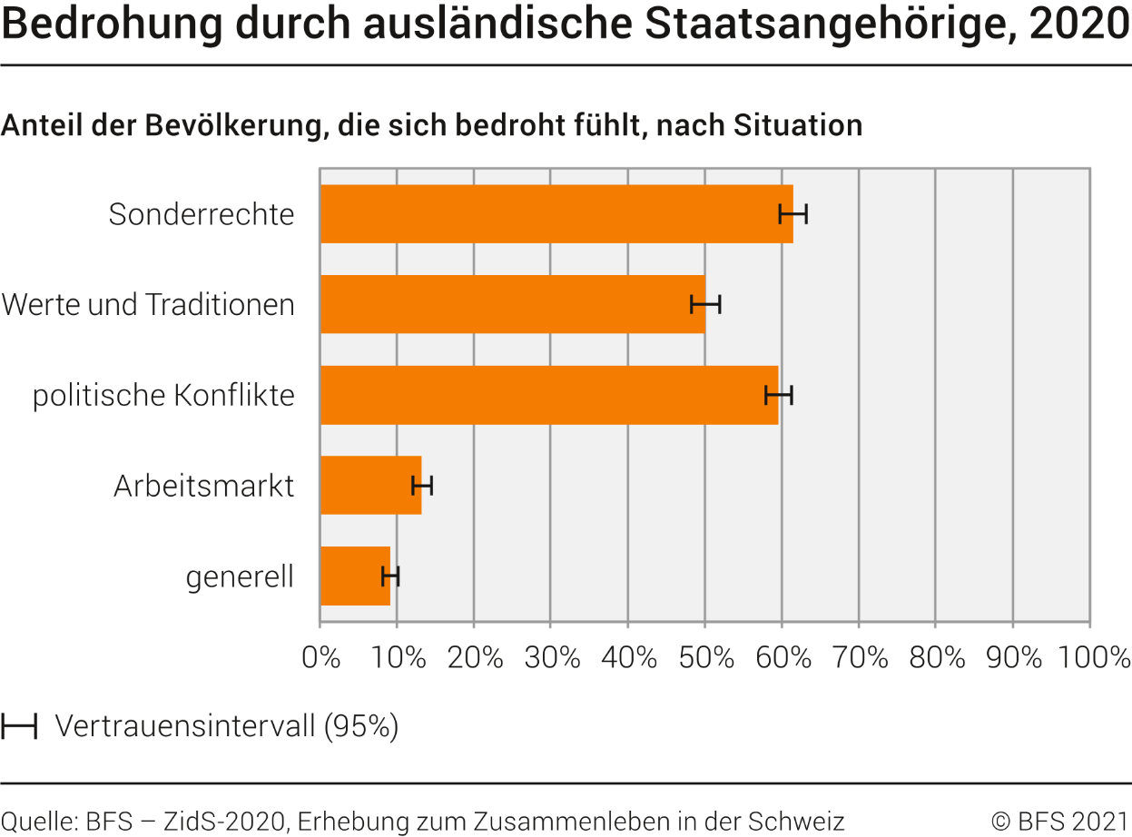 Bedrohung durch ausländische Staatsangehörige