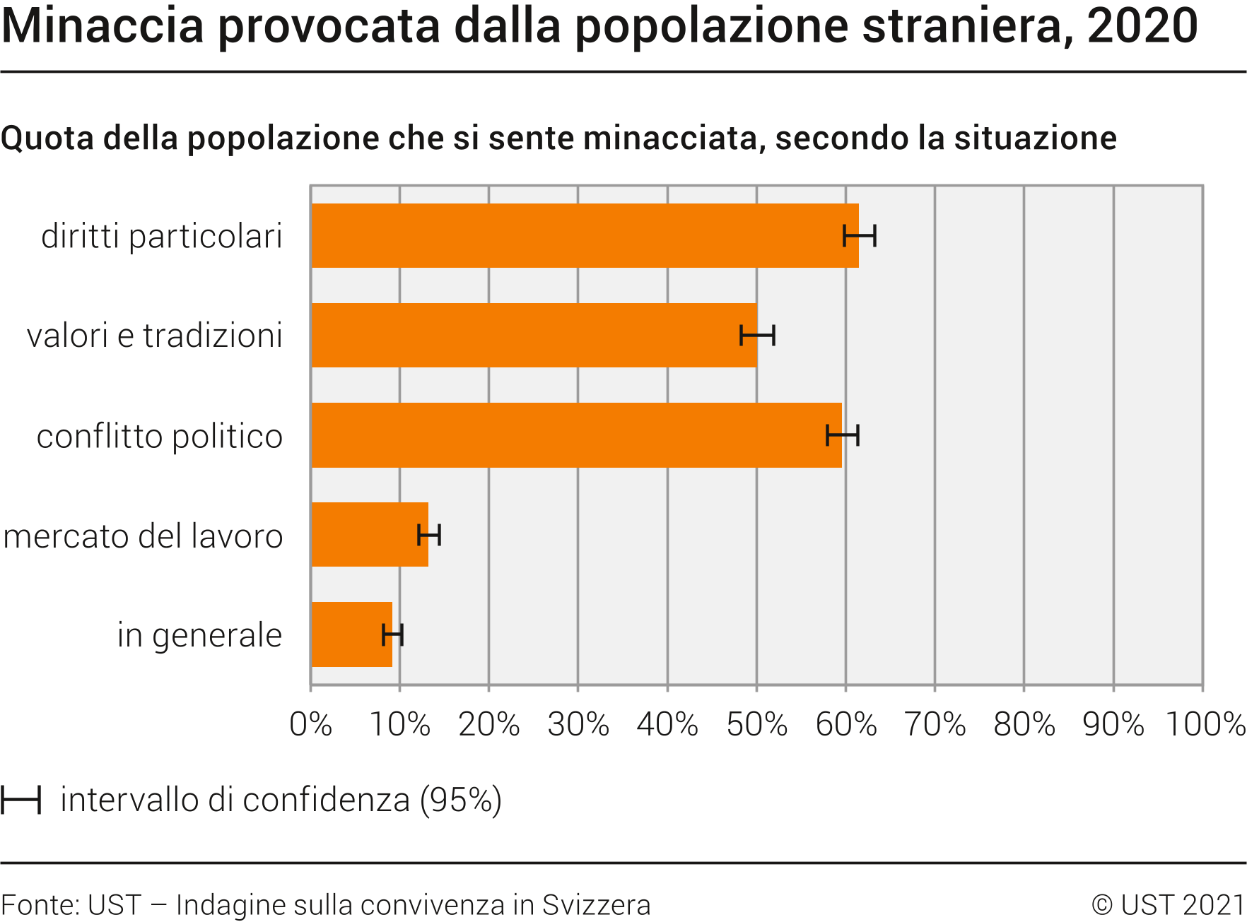 Minaccia provocata dalla popolazione straniera