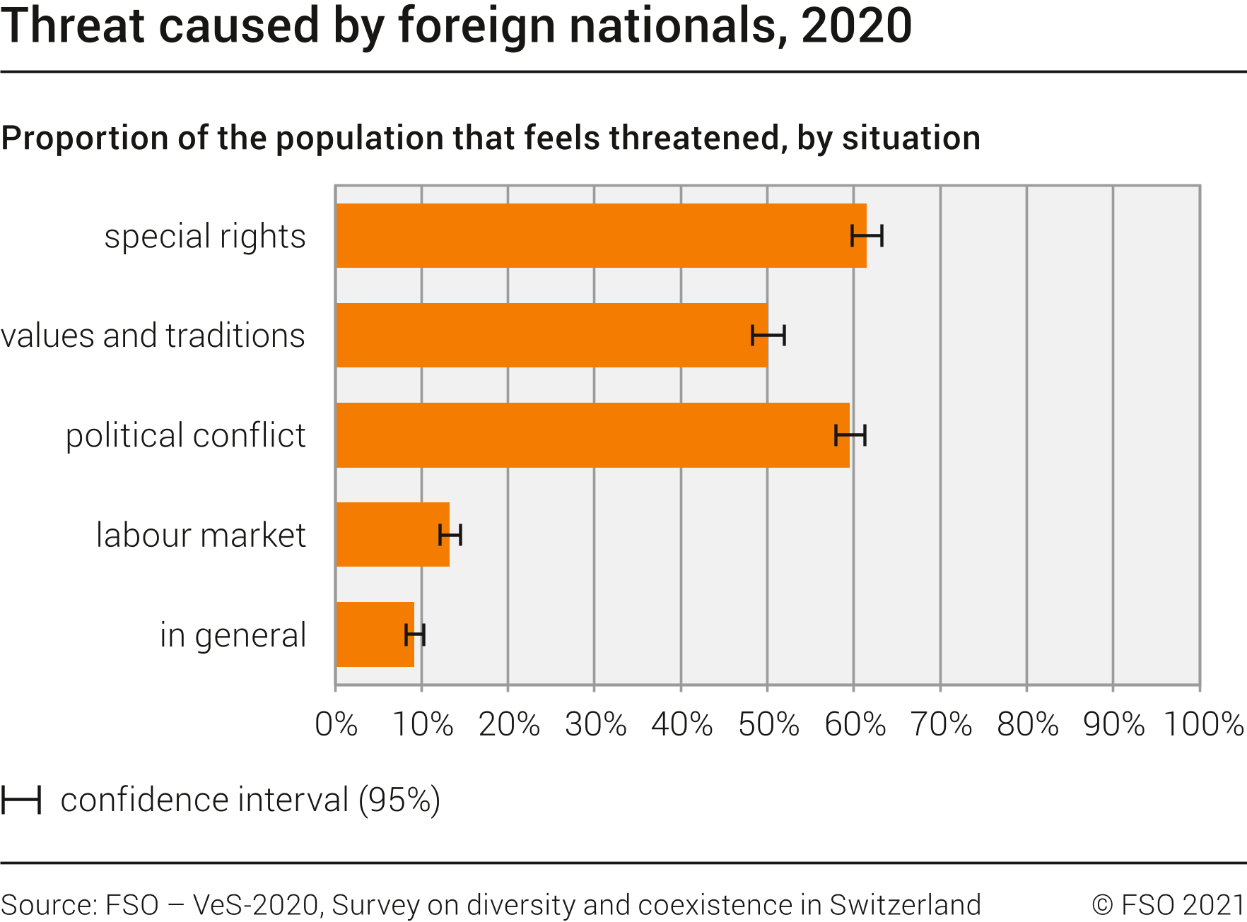 Threat caused by foreign nationals