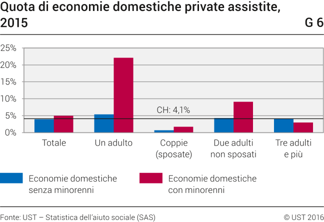 Quota di economie domestiche private assistite