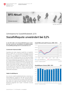 Schweizerische Sozialhilfestatistik 2015: Sozialhilfequote unverändert bei 3,2%