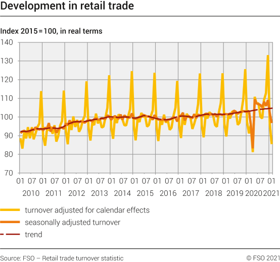 Development in retail trade