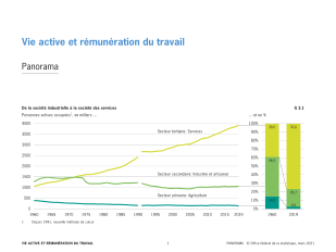 Vie active et rémunération du travail: Panorama