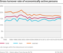 Gross turnover rate of economically active persons