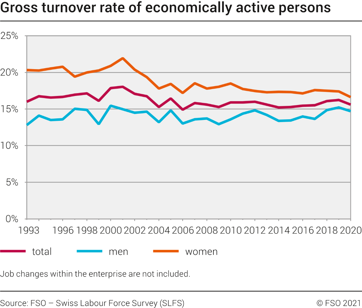 Gross turnover rate of economically active persons