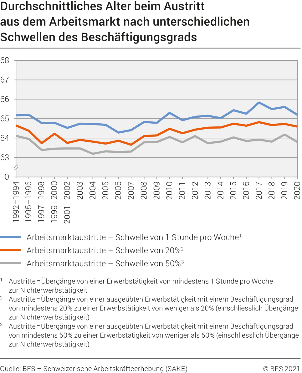 Durchschnittliches Alter beim Austritt aus dem Arbeitsmarkt nach unterschiedlichen Schwellen des Beschäftigungsgrads
