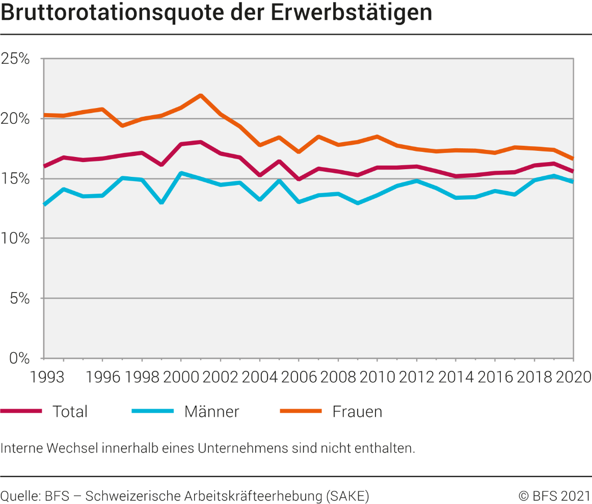 Bruttorotationsquote der Erwerbstätigen