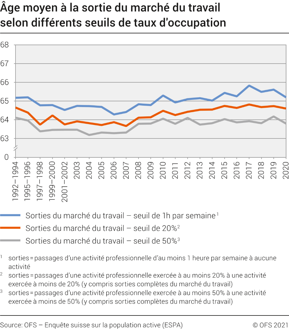 Âge moyen à la sortie du marché du travail selon différents seuils de taux d'occupation