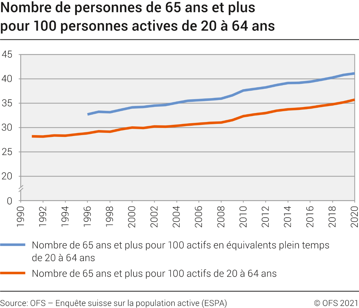 Nombre de personnes de 65 ans et plus pour 100 personnes actives de 20 à 64 ans