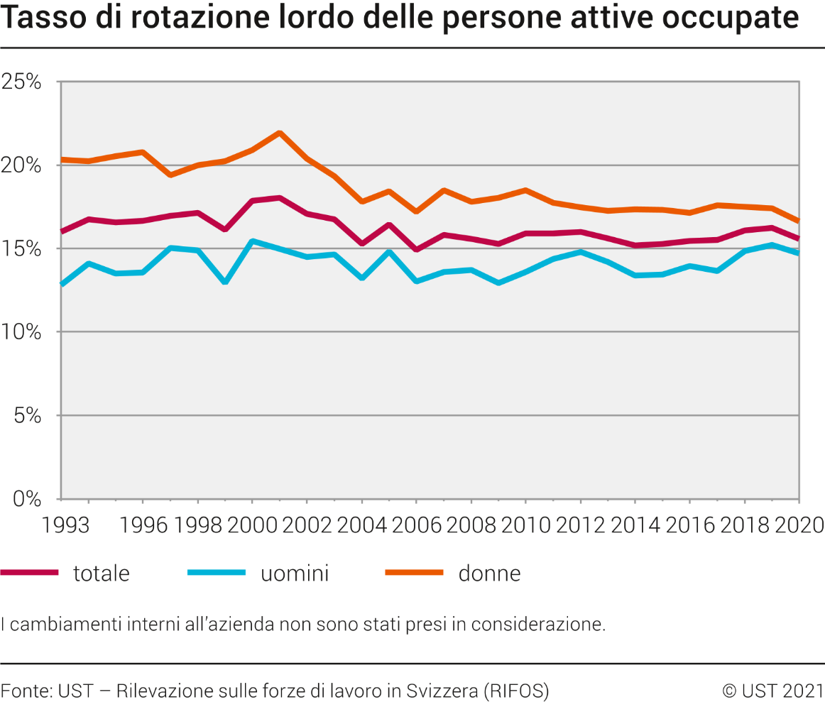 Tasso di rotazione lordo delle persone attive occupate