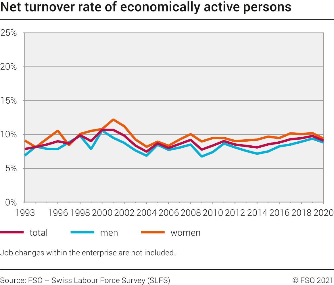 Net turnover rate of economically active persons