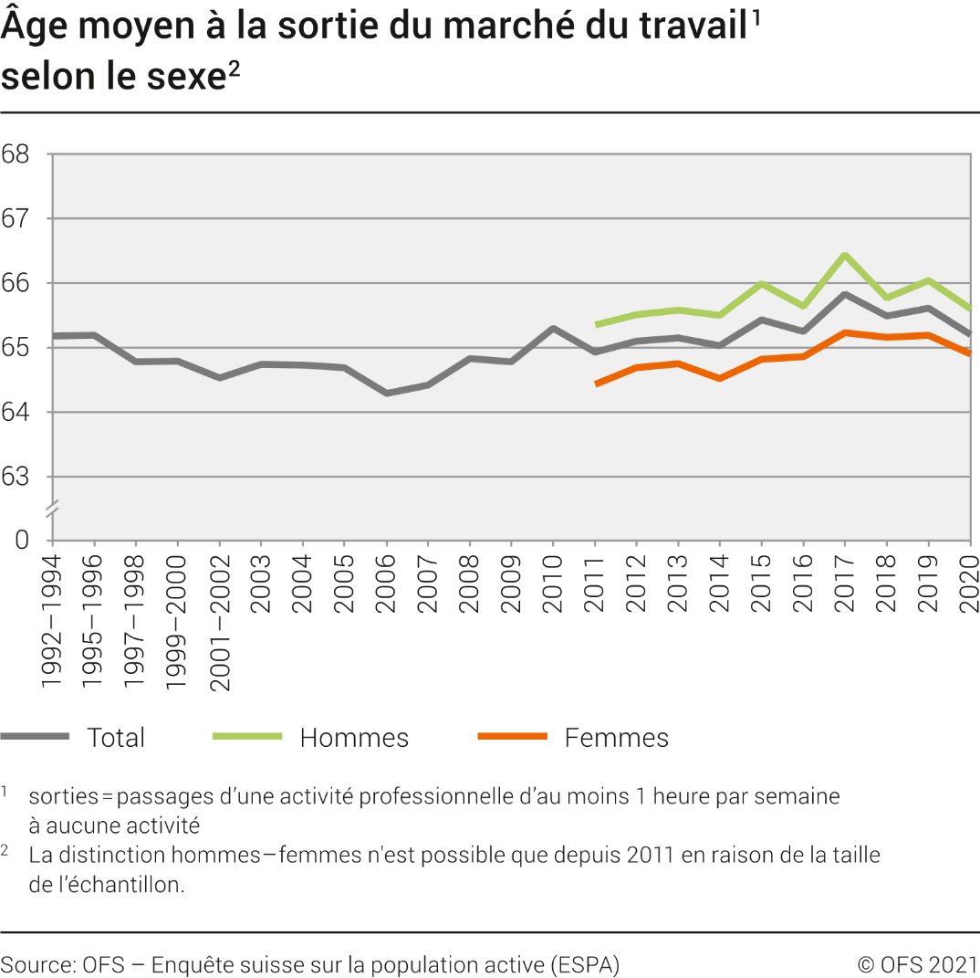 Âge moyen à la sortie du marché du travail selon le sexe