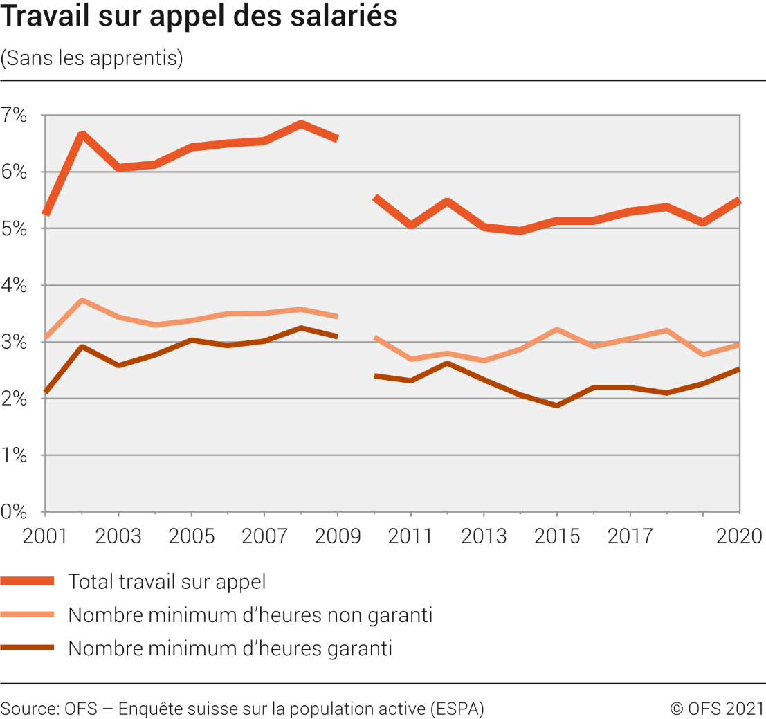 Travail sur appel des salariés (sans les apprentis)