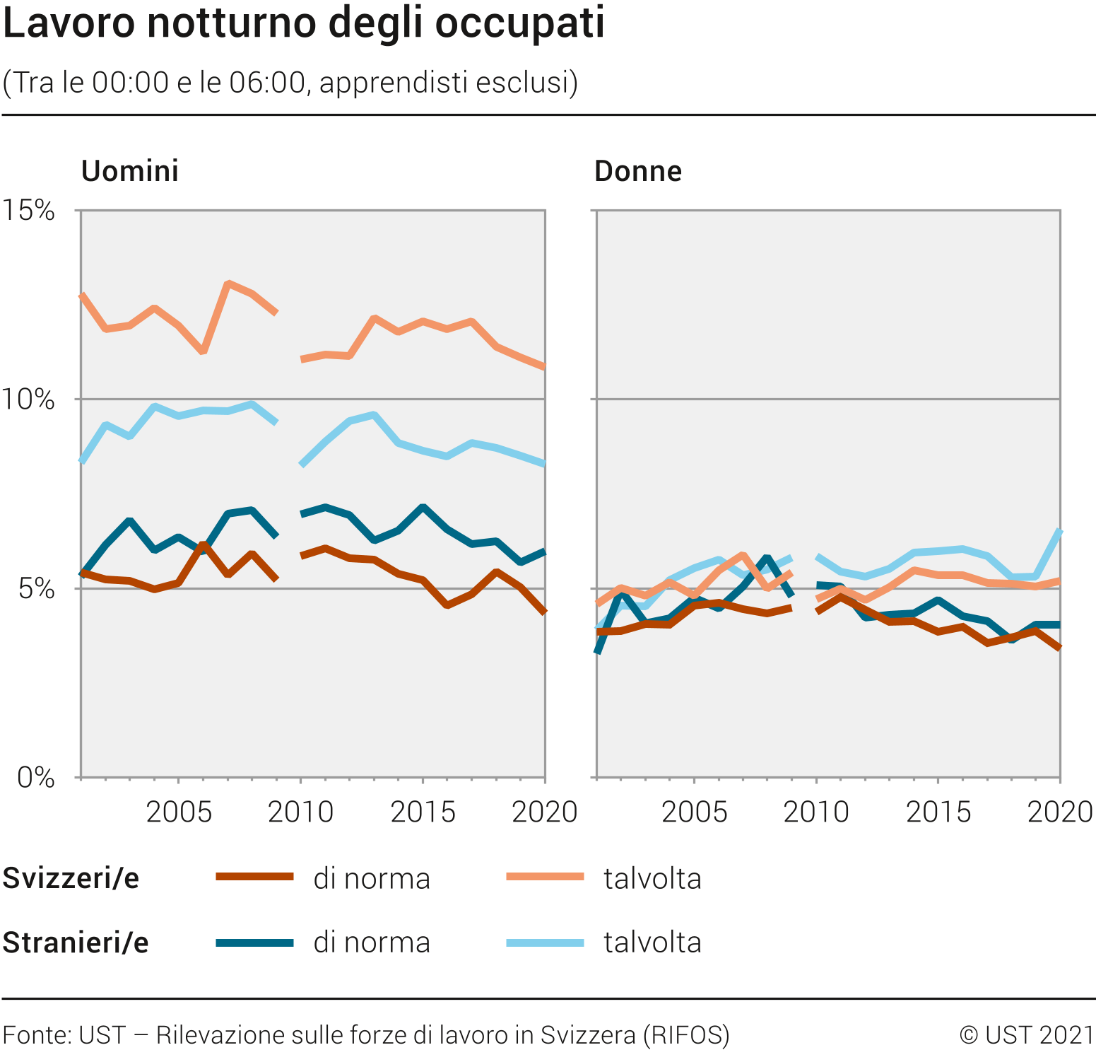 Lavoro notturno degli occupati (apprendisti esclusi)