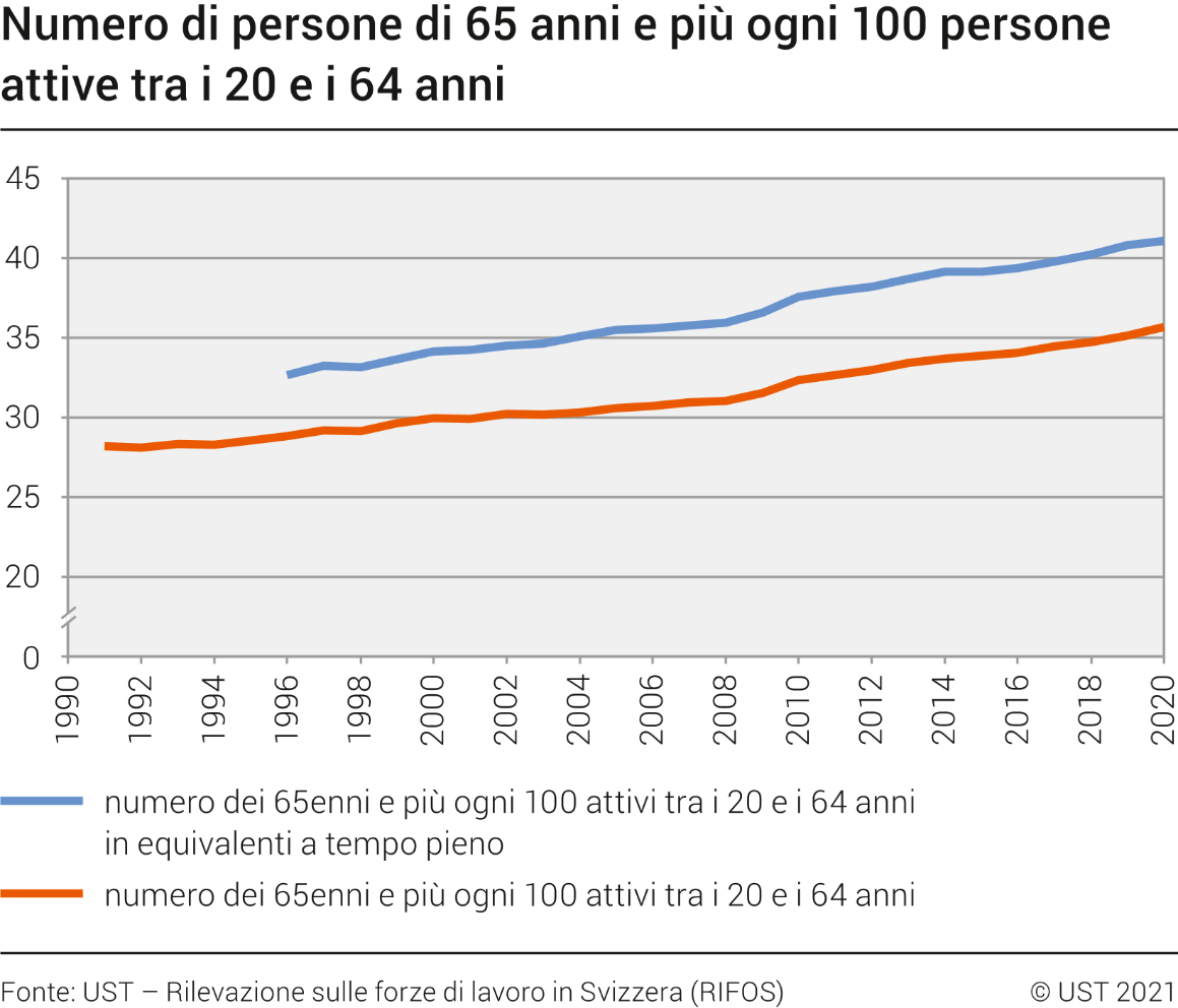 Numero di persone di 65 anni e più ogni 100 persone attive tra i 20 e i 64 anni