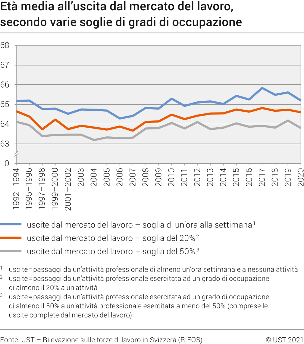 Età media all'uscita dal mercato del lavoro, secondo varie soglie di gradi di occupazione